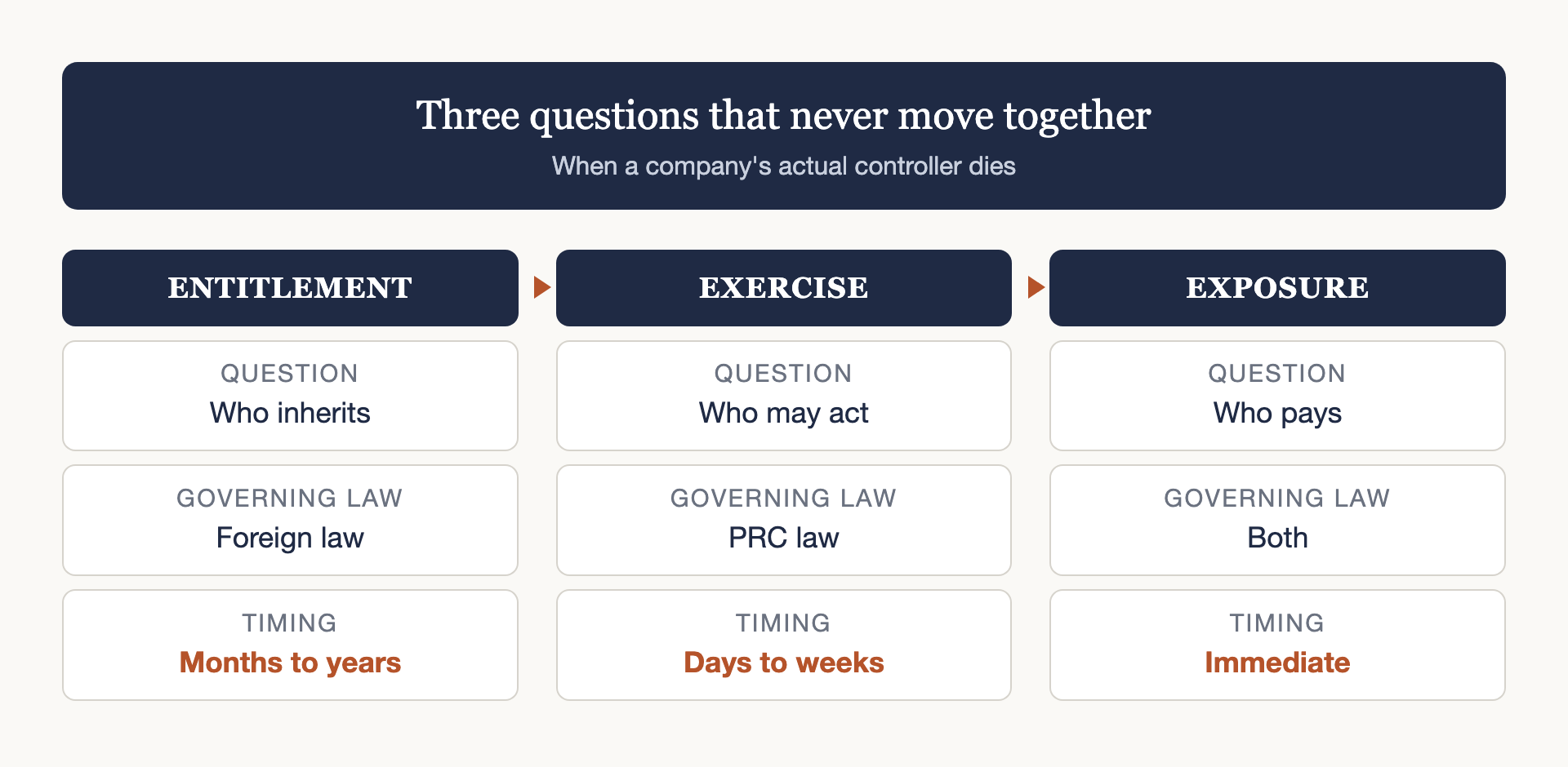 Three questions that never move together when a company's actual controller dies. Entitlement: who inherits; governed by foreign law; resolved over months to years. Exercise: who may act; governed by PRC law; days to weeks. Exposure: who pays; governed by both; immediate.