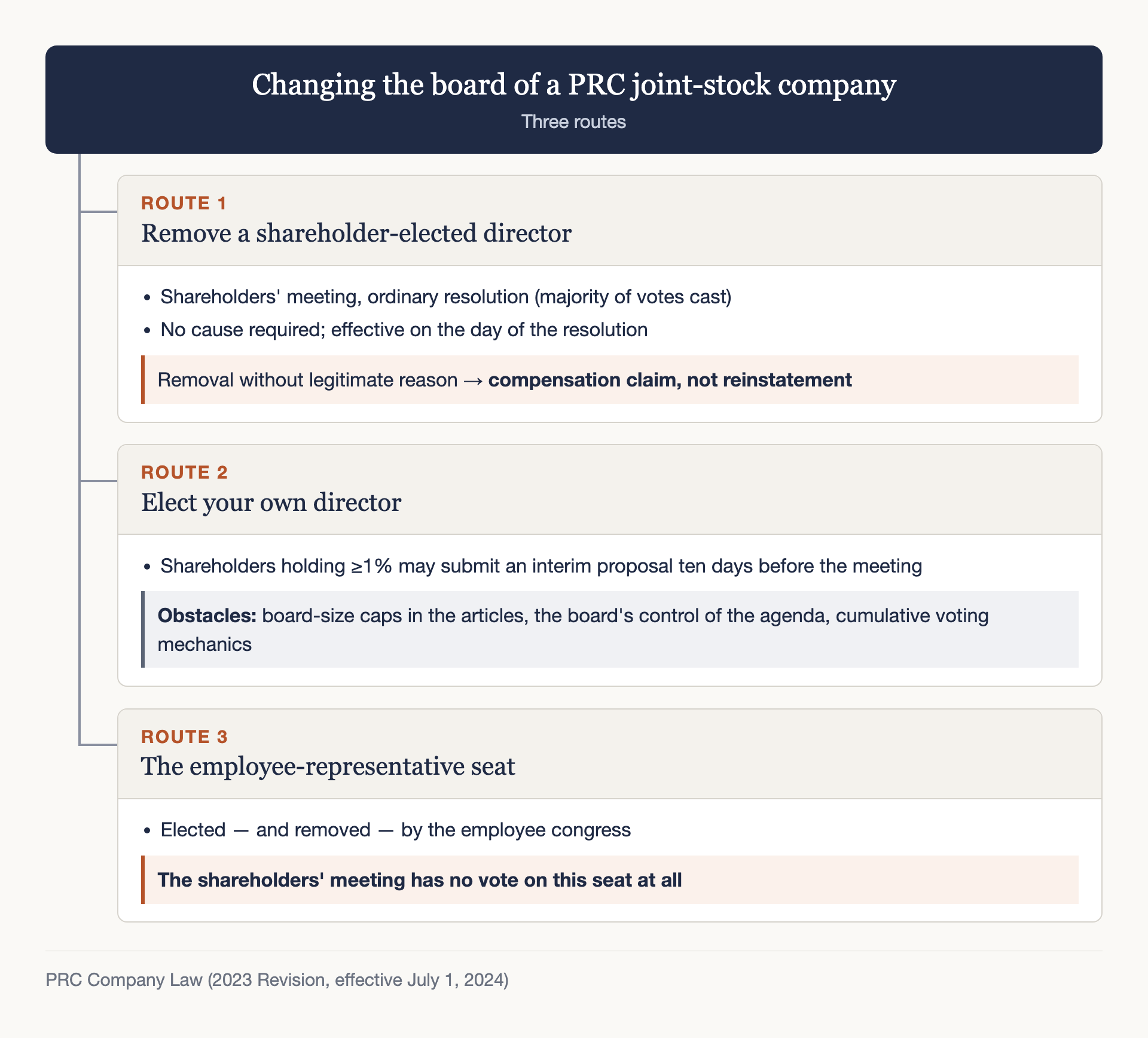 Three routes to changing the board of a PRC joint-stock company under the PRC Company Law (2023 Revision, effective July 1, 2024). Route 1, remove a shareholder-elected director: an ordinary resolution of the shareholders' meeting (majority of votes cast), no cause required, effective on the day of the resolution; removal without legitimate reason leads to a compensation claim, not reinstatement. Route 2, elect your own director: shareholders holding 1% or more may submit an interim proposal ten days before the meeting; obstacles include board-size caps in the articles, the board's control of the agenda and cumulative voting mechanics. Route 3, the employee-representative seat: elected and removed by the employee congress; the shareholders' meeting has no vote on this seat at all.