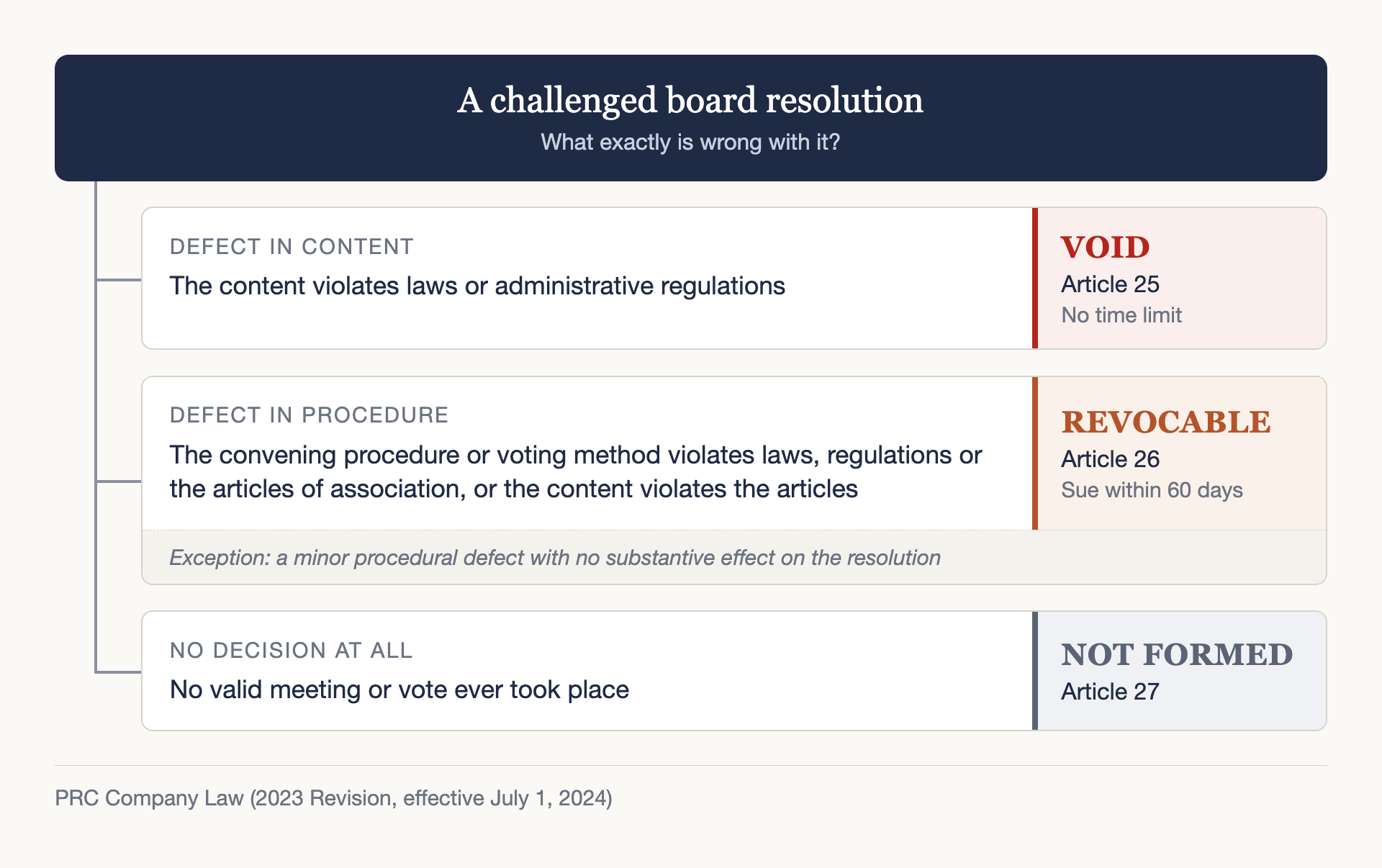 Decision tree for a challenged board resolution under the PRC Company Law (2023 Revision, effective July 1, 2024). Defect in content: the content violates laws or administrative regulations, so the resolution is void under Article 25, with no time limit. Defect in procedure: the convening procedure or voting method violates laws, regulations or the articles of association, or the content violates the articles, so the resolution is revocable under Article 26 and suit must be brought within 60 days; exception: a minor procedural defect with no substantive effect on the resolution. No decision at all: no valid meeting or vote ever took place, so the resolution is not formed under Article 27.