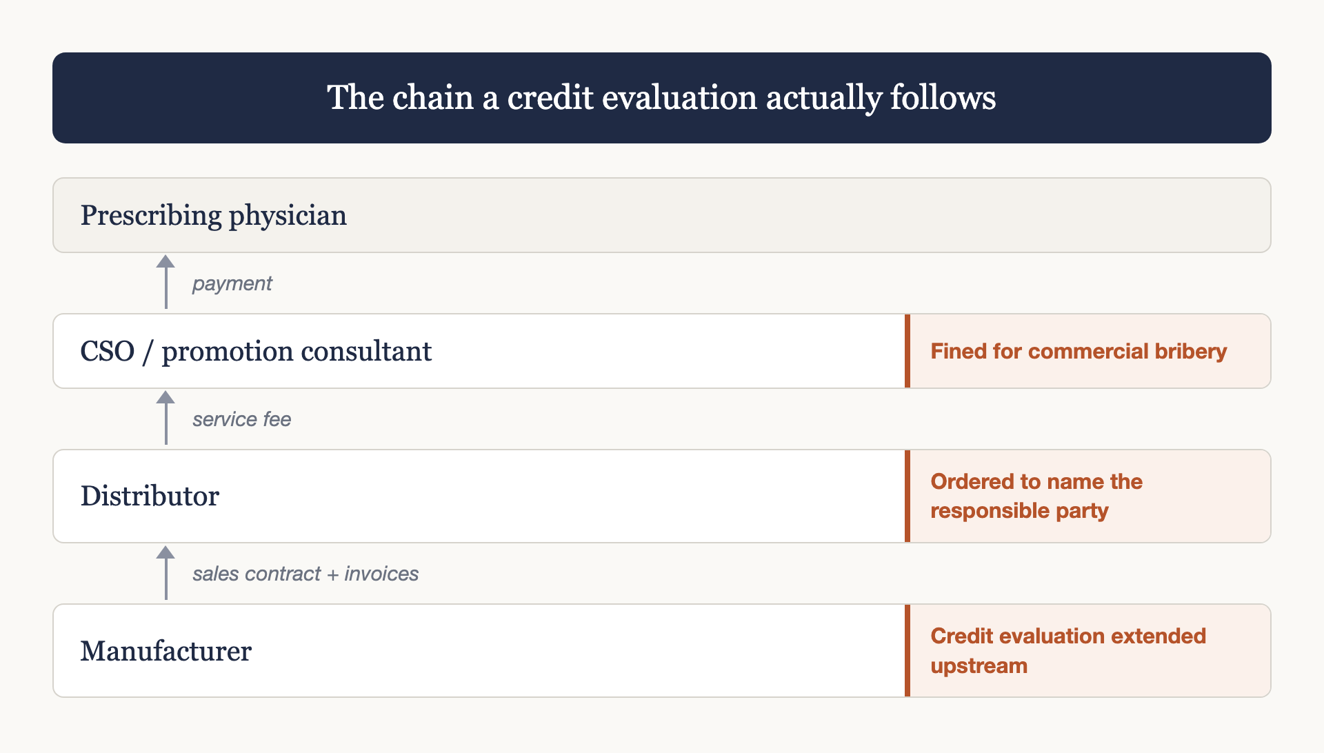 The chain a credit evaluation actually follows. The manufacturer supplies the distributor under a sales contract with invoices; the distributor pays the CSO or promotion consultant a service fee; the CSO makes payment to the prescribing physician. Consequences: the CSO is fined for commercial bribery; the distributor is ordered to name the responsible party; the credit evaluation is extended upstream to the manufacturer.
