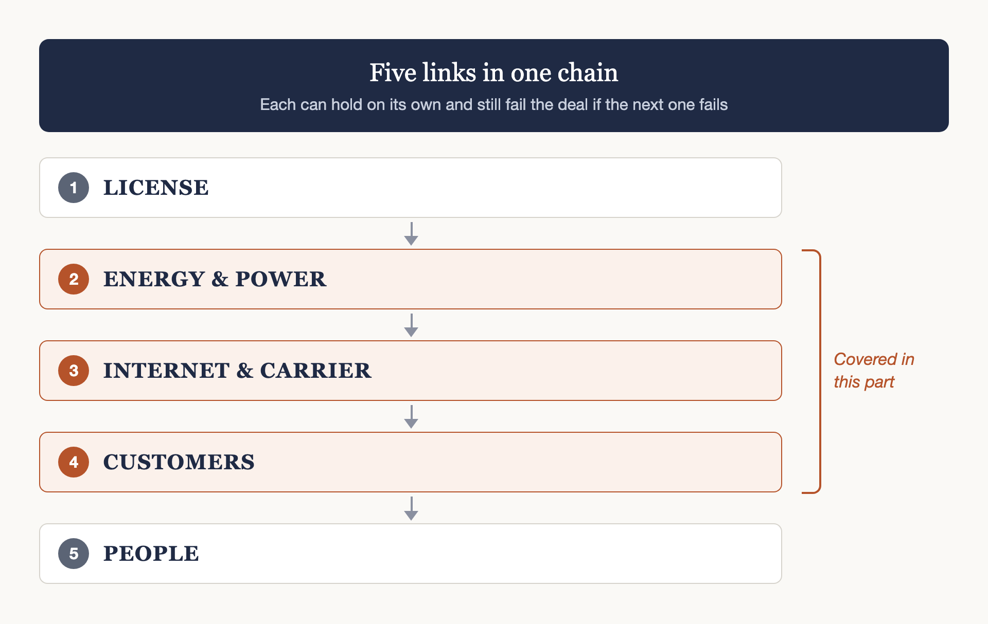 Five links in one chain: 1 License, 2 Energy and power, 3 Internet and carrier, 4 Customers, 5 People. Each can hold on its own and still fail the deal if the next one fails. Links 2 to 4 are covered in this part.