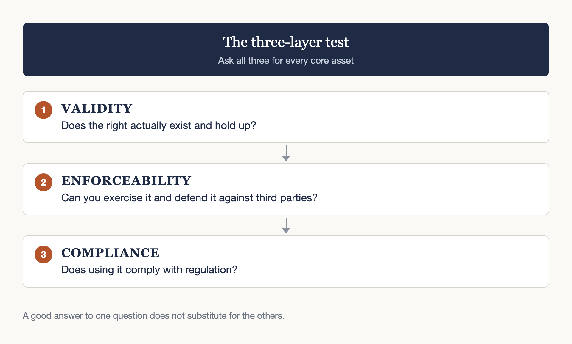 The three-layer test, asked for every core asset. 1 Validity: does the right actually exist and hold up? 2 Enforceability: can you exercise it and defend it against third parties? 3 Compliance: does using it comply with regulation? A good answer to one question does not substitute for the others.
