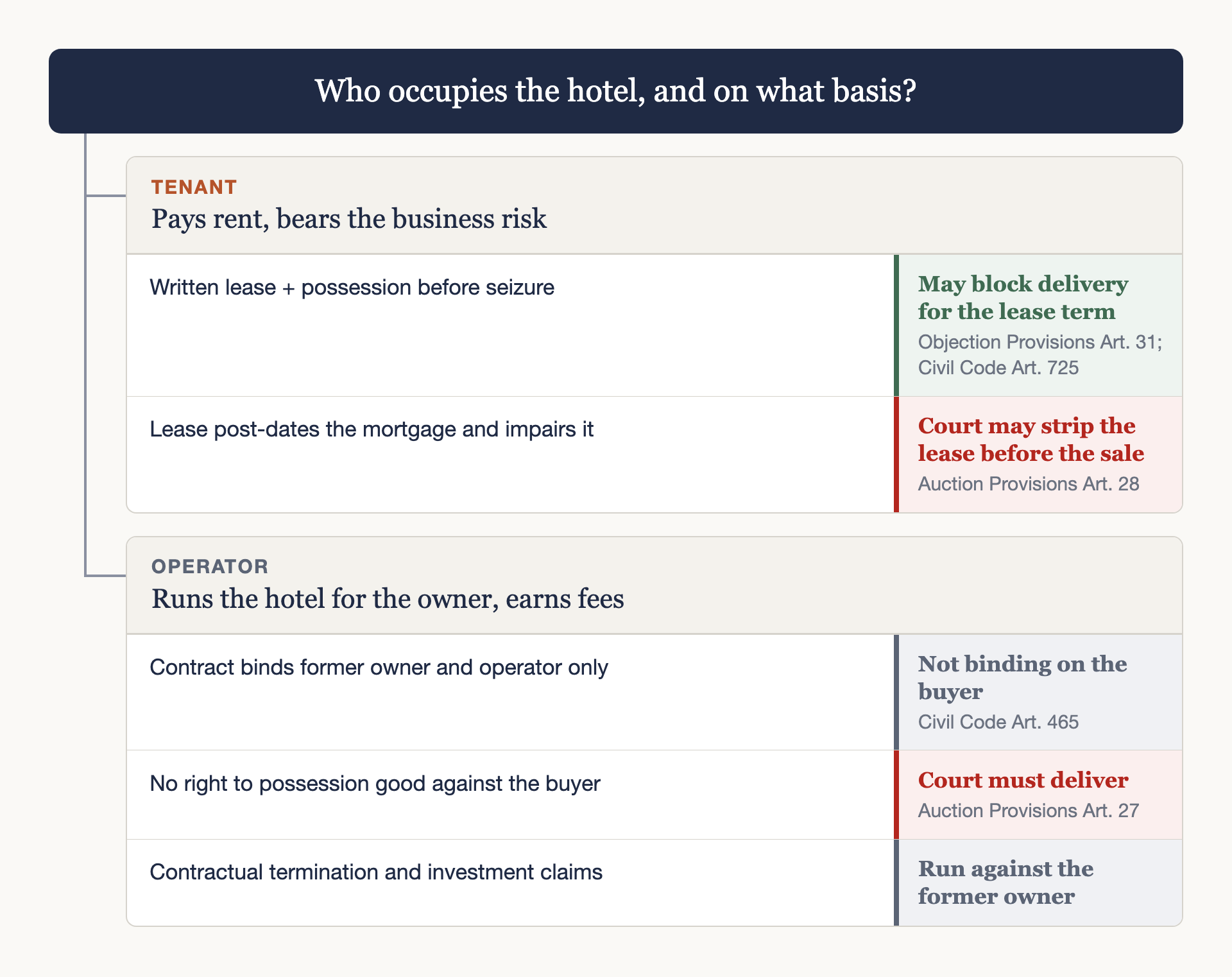 Who occupies the hotel, and on what basis? A tenant pays rent and bears the business risk: with a written lease and possession before seizure, it may block delivery for the lease term (Objection Provisions Article 31; Civil Code Article 725); if the lease post-dates the mortgage and impairs it, the court may strip the lease before the sale (Auction Provisions Article 28). An operator runs the hotel for the owner and earns fees: its contract binds the former owner and operator only and is not binding on the buyer (Civil Code Article 465); it has no right to possession good against the buyer, so the court must deliver (Auction Provisions Article 27); its contractual termination and investment claims run against the former owner.