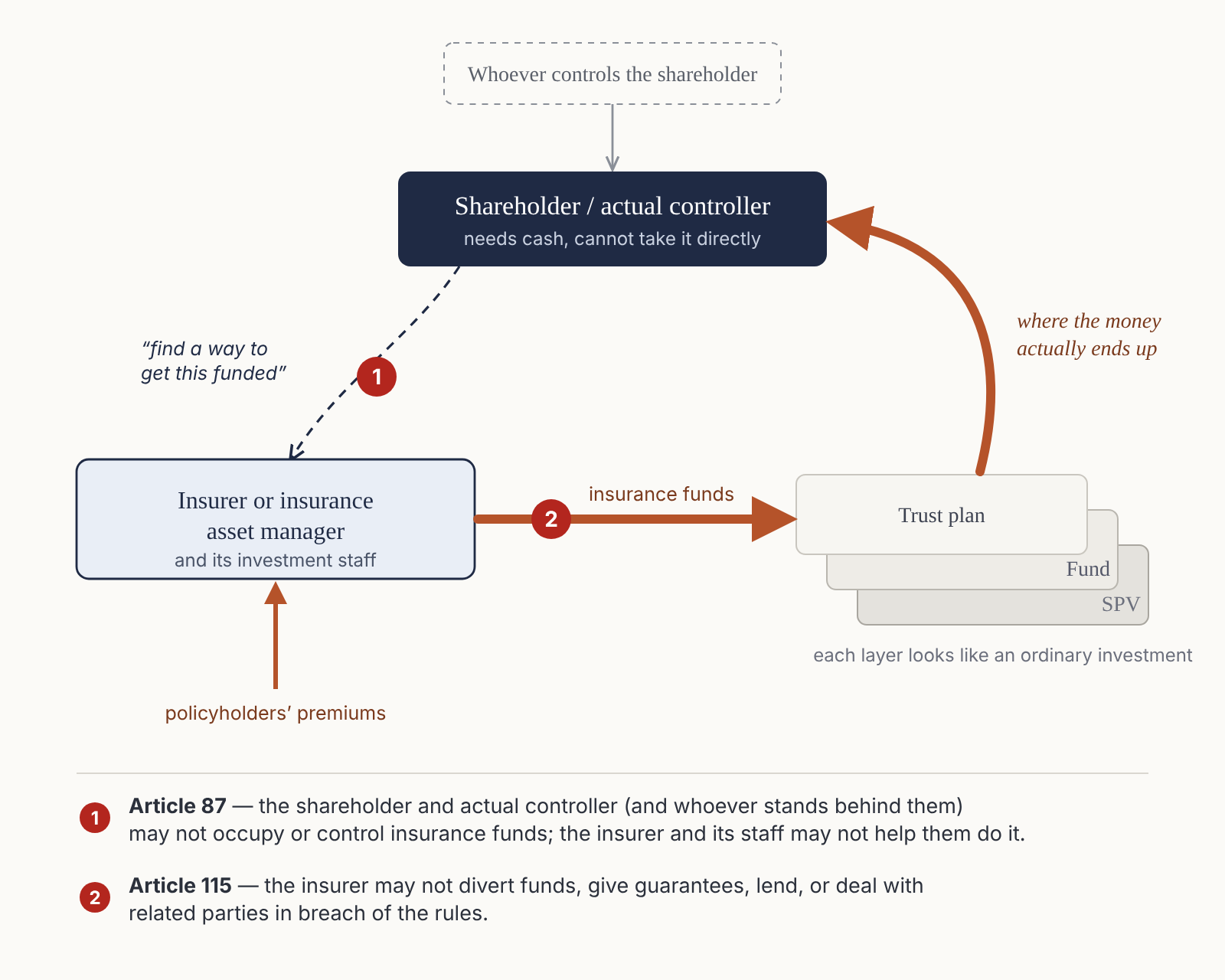 Diagram of the two liability paths. Policyholders' premiums flow into an insurer or insurance asset manager and its investment staff. The shareholder or actual controller, which needs cash but cannot take it directly and may itself be controlled by someone else, asks the insurer to "find a way to get this funded" (path 1, Article 87: the shareholder and actual controller, and whoever stands behind them, may not occupy or control insurance funds, and the insurer and its staff may not help them do it). The insurer sends insurance funds into a trust plan, fund and SPV, each layer looking like an ordinary investment (path 2, Article 115: the insurer may not divert funds, give guarantees, lend, or deal with related parties in breach of the rules). The money ultimately ends up back with the shareholder or actual controller.