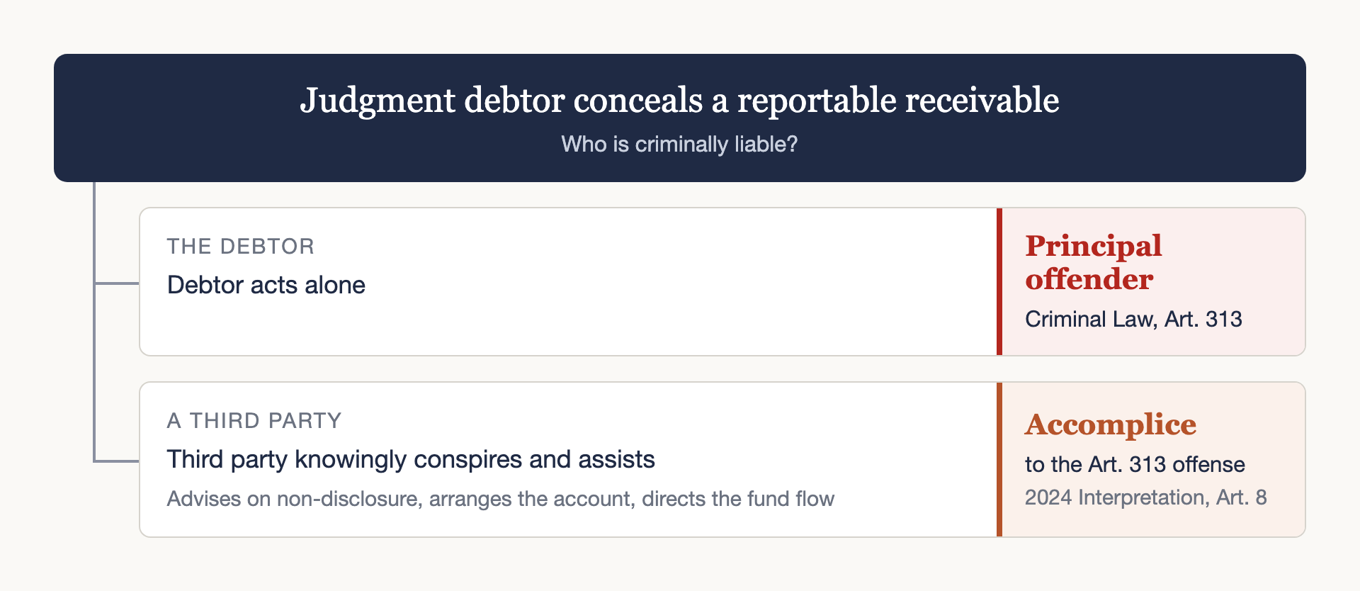 Decision tree: a judgment debtor conceals a reportable receivable. If the debtor acts alone, the debtor is the principal offender under Criminal Law Article 313. If a third party knowingly conspires and assists, for example by advising on non-disclosure, arranging the account or directing the fund flow, the third party is an accomplice to the Article 313 offense under Article 8 of the 2024 Interpretation.
