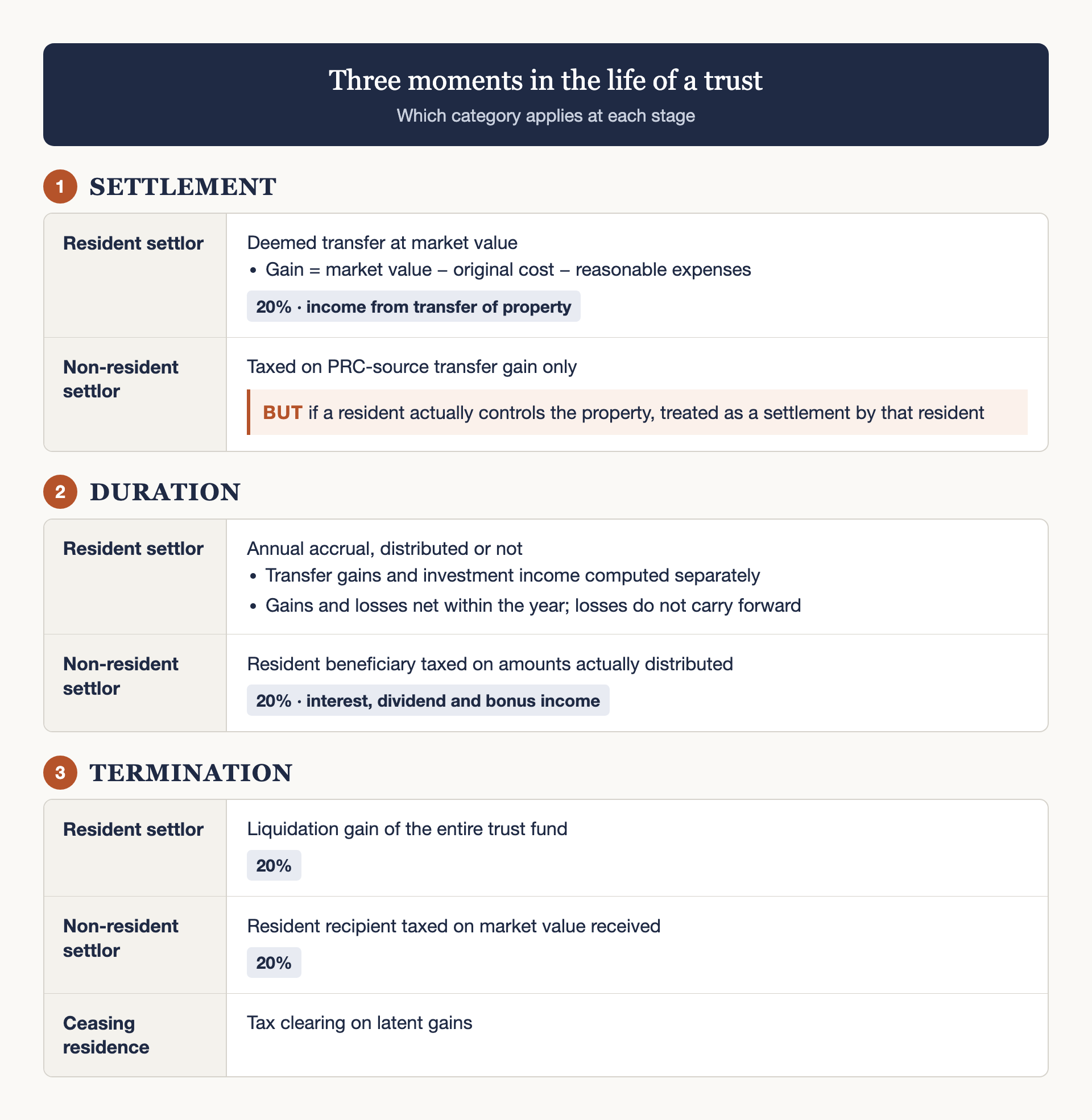 Three moments in the life of a trust. Settlement: for a resident settlor, a deemed transfer at market value, with gain equal to market value minus original cost minus reasonable expenses, taxed at 20% as income from transfer of property; for a non-resident settlor, tax on PRC-source transfer gain only, but if a resident actually controls the property, it is treated as a settlement by that resident. Duration: for a resident settlor, annual accrual whether distributed or not, with transfer gains and investment income computed separately, and gains and losses netted within the year without carry-forward of losses; for a non-resident settlor, the resident beneficiary is taxed on amounts actually distributed at 20% as interest, dividend and bonus income. Termination: for a resident settlor, liquidation gain of the entire trust fund at 20%; for a non-resident settlor, the resident recipient is taxed on market value received at 20%; on ceasing residence, tax clearing on latent gains.