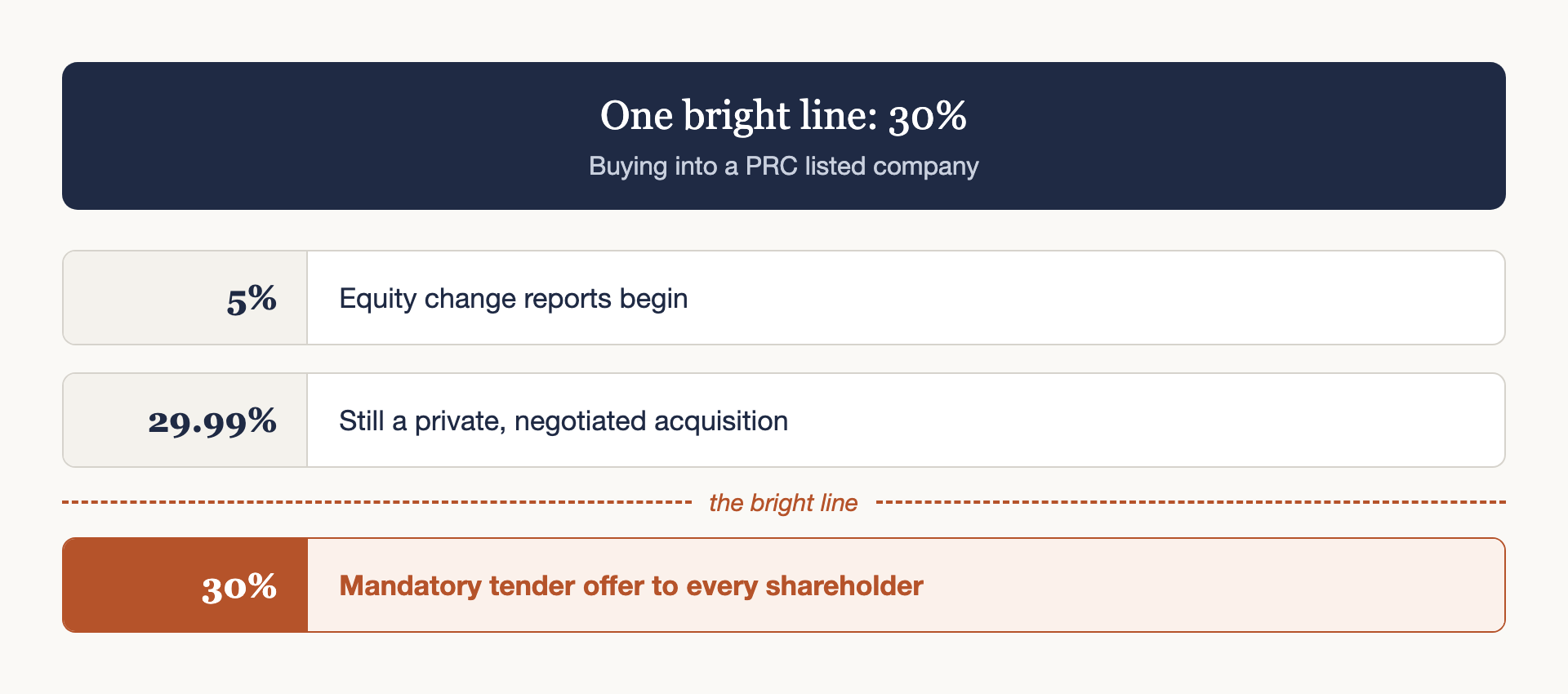 Thresholds when buying into a PRC listed company. At 5%, equity change reports begin. At 29.99%, it is still a private, negotiated acquisition. The bright line is 30%: at that level, a mandatory tender offer to every shareholder.